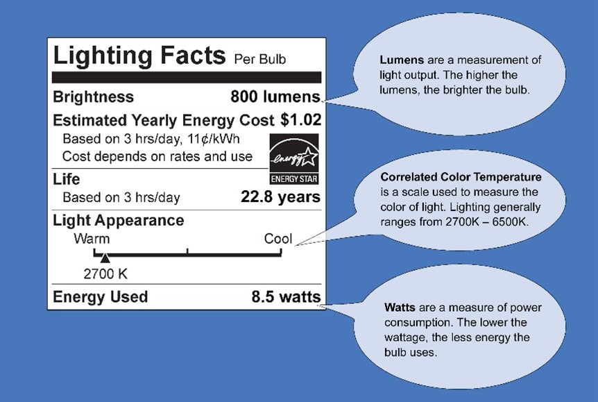 A graphic showing lighting facts